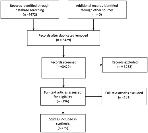 Flow diagram of study selection