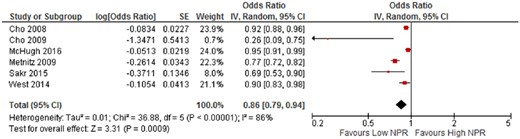 The effect of nurse-to-patient ratios (NPRs) on inhospital mortality