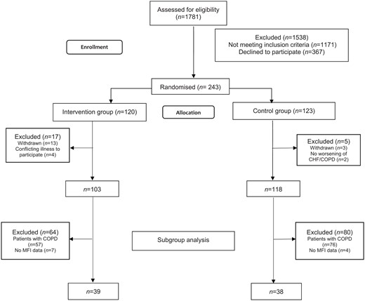 Flow chart of the inclusion and exclusion of participants