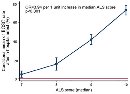 Increase in odds for return of spontaneous circulation (ROSC) rates after in-hospital cardiac arrest (IHCA) according to median advance life support (ALS) score among university hospitals in 12 European countries. Mean ROSC rate is depicted on the Y20 axis conditional to the ALS score, after adjustment for age, gender, specialty (rates of doctors and nurses), previous attendance of a cardiopulmonary resuscitation (CPR) course, experience and mixture of participating departments by fractional regression analysis