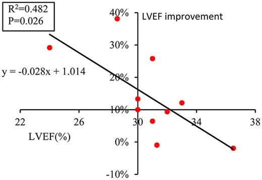 The relationship between left ventricular ejection fraction (LVEF) and ratio of LVEF improvement.