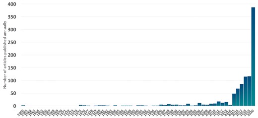Number of publications in the Pubmed database (1960–2020) referring to ‘rapid review’ (search performed 16 March 2021).