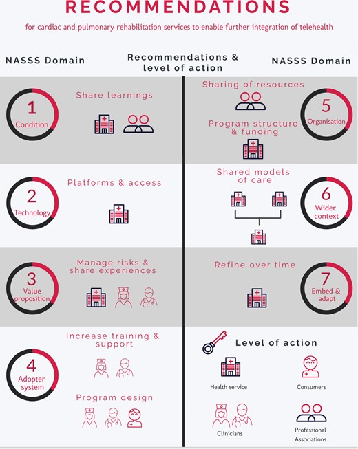 Recommendations for cardiac and pulmonary rehabilitation services to enable further integration of telehealth; NASSS, Non-adoption, Abandonment, Scale-up, Spread, and Sustainability.