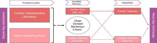 Location of post-procedure care after TF TAVR in cardiac catheterization laboratory or hybrid operating room.