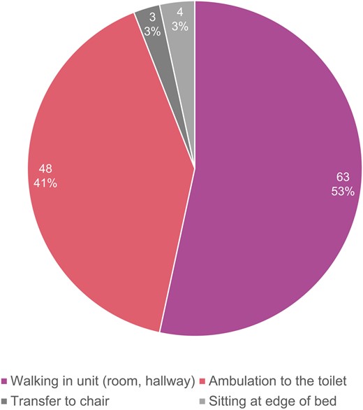 Highest mobilization activity achieved on post-operative day 0 (n = 118).