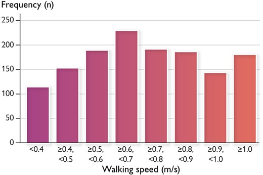 Histogram of walking speed early after admission.