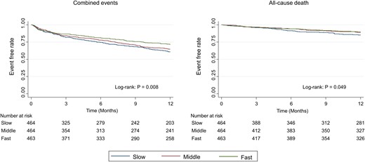 Kaplan–Meier curve for clinical events according to the tertile of walking speed.