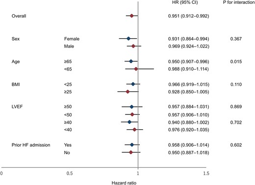 Forest plot of the hazard ratio for the association of walking speed with clinical events. BMI, body mass index; CI, confidence interval; HF, heart failure; HR, hazard ratio; and LVEF, left ventricular ejection fraction.