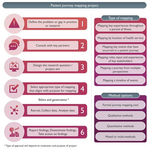 Steps for conducing patient journey mapping.