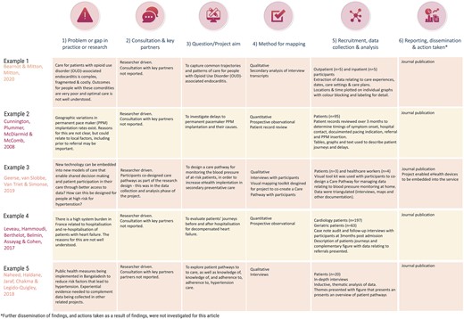 Examples of patient journey mapping projects.