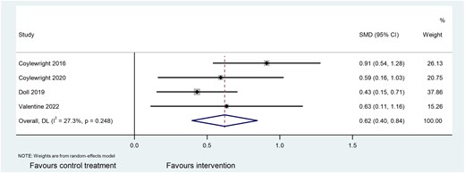 Forest plot for the meta-analysis of patient knowledge scores.