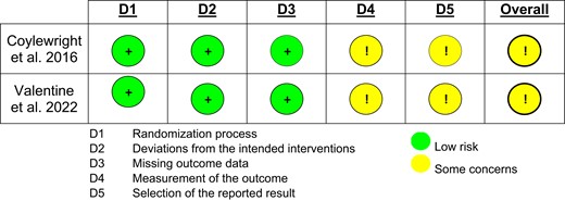 Risk of bias summary using the Cochrane RoB2 tool.