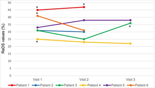 Changes in remote dielectric sensing values and results obtained by handheld ultrasound V-scan. The presence of pulmonary congestion was determined based on remote dielectric sensing values exceeding 35%. For the V-scan, this was defined as either (A) inferior vena cava measurement greater than 21 mm with a collapsibility index below 50%, (B) the presence of more than three B-lines, or (C) the presence of pleural effusion. *The presence of pulmonary congestion assessed by a handheld ultrasound.