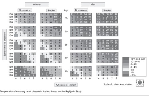 Ten-year risk of coronary heart disease in Iceland based on the Reykjavik
Study.