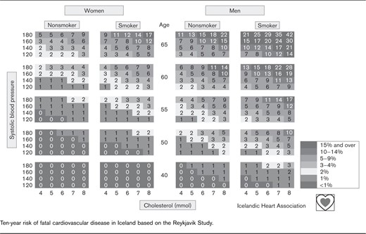 Ten-year risk of fatal cardiovascular disease in Iceland based on the
Reykjavik Study.