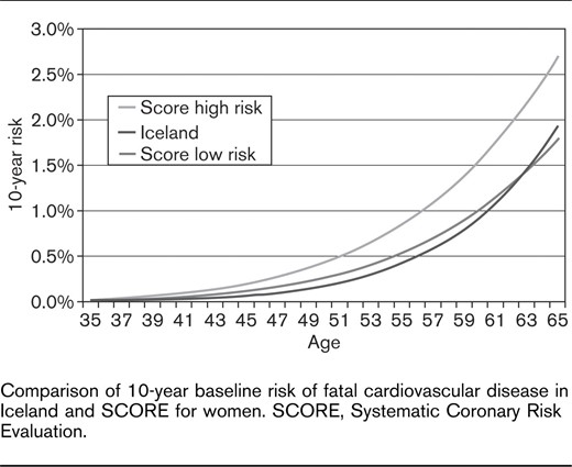 Comparison of 10-year baseline risk of fatal cardiovascular disease in
Iceland and SCORE for women. SCORE, Systematic Coronary Risk
Evaluation.