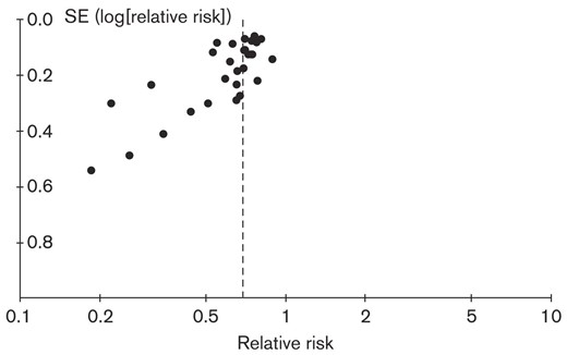 Funnel plot for physical activity and cardiovascular mortality.