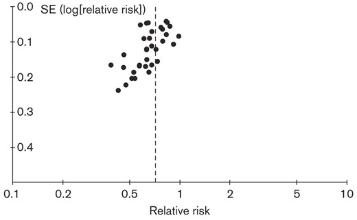 Funnel plot for physical activity and all-cause mortality.