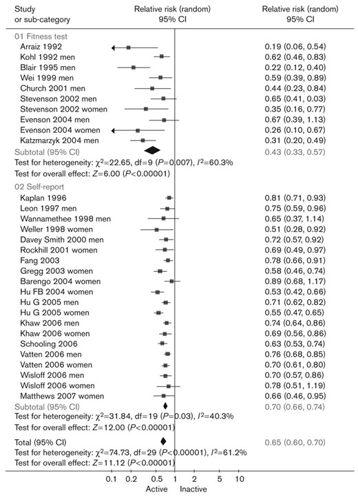 Relative risk of cardiovascular mortality in physically active versus physically inactive participants (fully adjusted models).