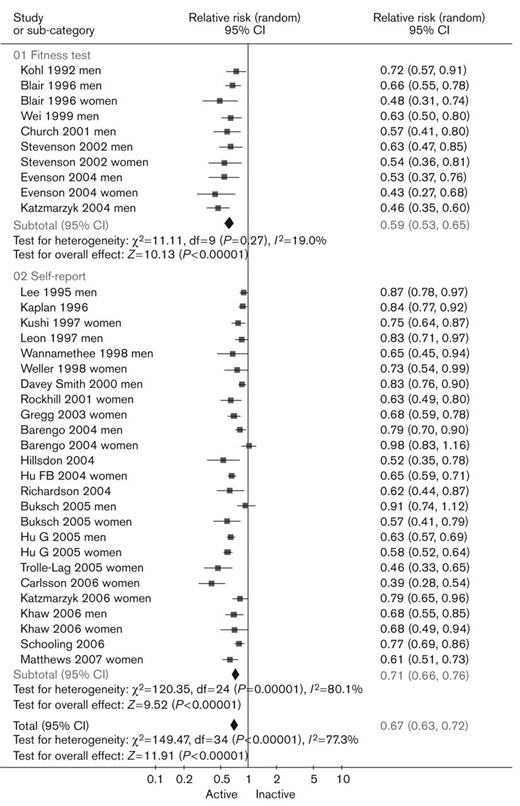 Relative risk of all-cause mortality in physically active versus physically inactive participants (fully adjusted models).