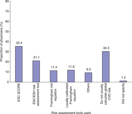 Proportion of physicians using global CVD risk assessment tools. CVD, cardiovascular disease; ESC, European Society of Cardiology; ESH, European Society of Hypertension. More than one answer was permitted per physician.