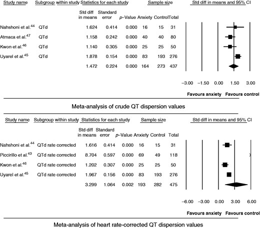 Meta-analysis of QT dispersion (QTd) values.