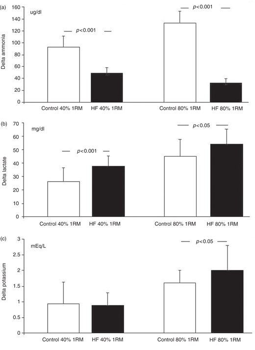 Values means ± SD of the Δ, delta (post – pre) resistance exercise. Note the low values of the ammonia in the group HF, as well as hyperkalemia in the group HF, most of all in the 80% 1RM. Non-paired Student’s t-test. HF: heart failure; 1RM: one repetition maximum.