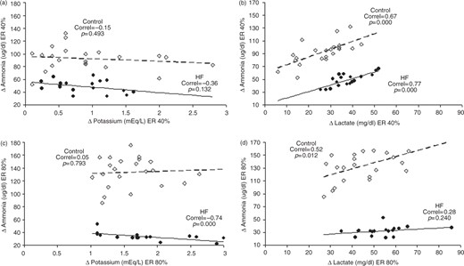 Correlation between Δ Ammonia with the Δ Potassium and Δ Lactate in the resistance exercise, with 40% 1RM (a), (b); and 80% 1RM (c), (d). Controls are represented by (○) and heart failure by (•). Correl is Pearson’s correlation coefficient. Note the strong, negative correlation between Δ Ammonia and Δ Potassium only in the RE 80% 1RM. This data was associated with a loss of correlation between Δ Ammonia with the Δ Lactate, suggesting a failure of purine metabolism due to hyperkalemia. Greek letter delta: symbol for variation; 1RM: one repetition maximum.