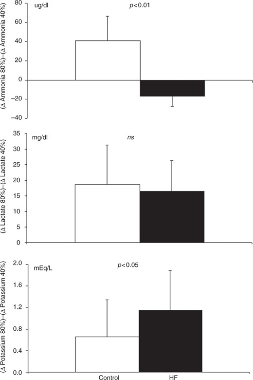 Value means ± SD of the metabolic adjustments due to changing load and volume of the RE (Δ 80% 1RM) – (Δ 40% 1RM) for ammonia, lactate and potassium. Note the failure in the formation of ammonia in the group with HF. Non-paired Student’s t-test. HF: heart failure; RE: resistance exercise.