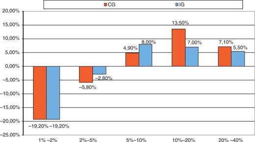 Changes in percentage of patients for different risk categories: PROCAM score after 36 month.