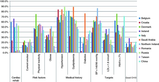 Risk factors, therapeutic targets, and Cardiovascular Health Index Score, SUrvey of Risk Factors I by country.