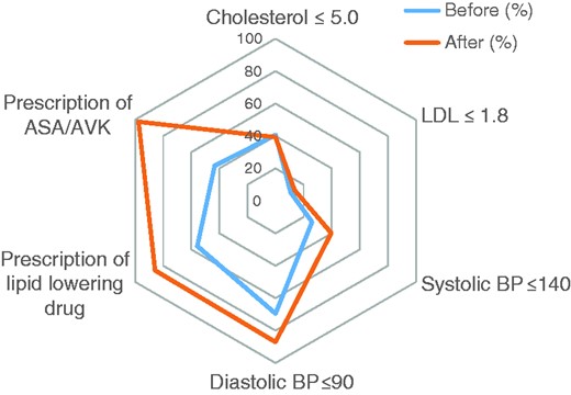 Prescription of drugs and treatment targets before and after diagnosis of high-grade carotid artery stenosis. Percentages of patients who reached target goals ≤1 year before and ≥1 year after diagnosis of high-grade carotid artery stenosis. Patients without registered values were considered as not having met treatment targets. Pre/post differences were significant for prescription of ASA/AVK (p < 0.001) and lipid-lowering drugs (p < 0.001), systolic blood pressure on target (p < 0.005) and diastolic blood pressure on target (p < 0.05), but not for the number of patients on target for LDL (p = 0.286) and cholesterol (p = 0.775).