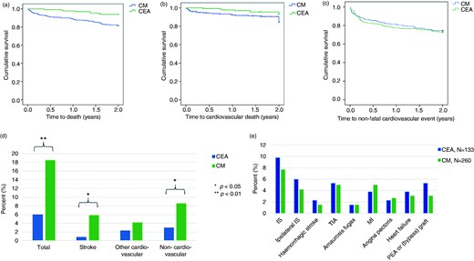 Clinical outcomes in patients with high-grade carotid artery stenosis. (a–c) Kaplan–Meier function of event-free survival and (d, e) distribution of events between those who underwent carotid endarterectomy and those who were managed conservatively. (b, c) Patients with non-cardiovascular events were censored to avoid competing risks, showing data for the remaining 376 patients. (a) Survival free from all-cause death. (b) Survival free from cardiovascular death. (c) Survival free from non-fatal cardiovascular events. (d) Distribution of all-cause mortality, mortality from stroke, cardiovascular mortality not due to stroke and non-cardiovascular mortality. (e) Non-fatal cardiovascular events, 2-year follow-up (p > 0.05 for all comparisons)