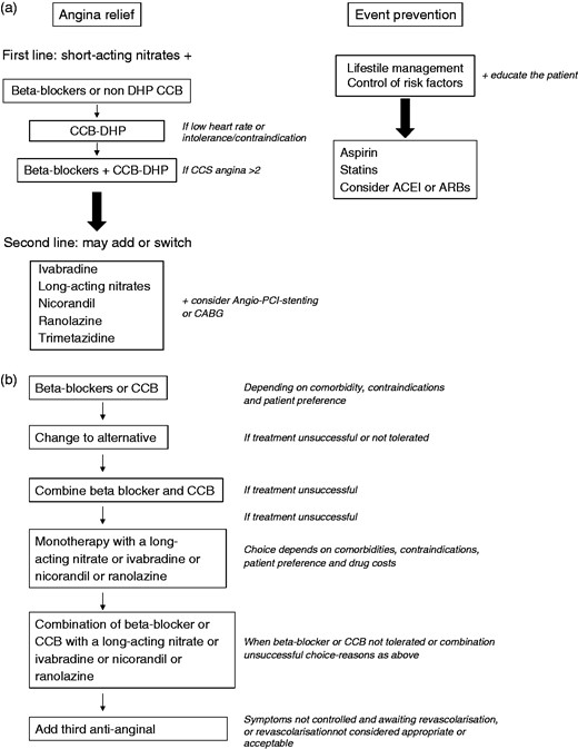 Flow chart of SCAD treatment according to ESC (panel A) and NICE guidelines (panel B).