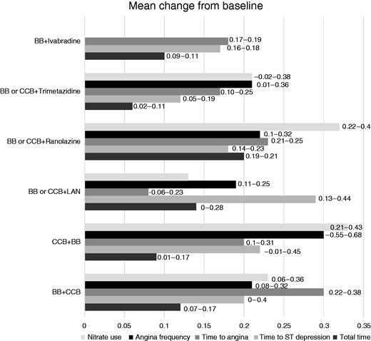 Results of a meta-analysis of available evidence on add-on treatment in SCAD patients. The mean change from baseline of outcomes is represented. Numbers next to bars are confidence intervals. BB: β-blocker; CCBs: calcium channel blockers; LAN: long-acting nitrate.52