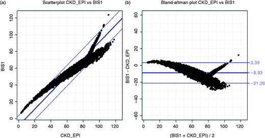 Correlation and agreement between BIS-1 and CKD-EPI formulas: scatterplot (A) and Bland–Altman analysis (B).