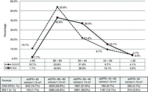 Distribution of eGFR classes according to the CKD-EPI and BIS-1 equations.