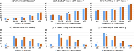 Distribution of events according to eGFR classes. The relationship between death and severity of renal dysfunction was linear, whereas a non-linear distribution (J curve) was observed for composite outcomes. In (A–C), percentages are calculated with respect to the number of patients in each eGFR class, whereas in (D–F), percentages are calculated with respect to the total number of events. In consideration of the high prevalence of mild to moderate chronic kidney disease grade, the largest number of events in the entire cohort is registered in Kidney Disease Improving Global Outcomes classes II–III, and BIS-1 has led to a better allocation of events in accordance with the degree of impairment in renal function compared to CKD-EPI.