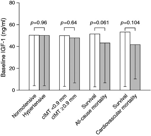 Baseline IGF-1 according to cardiovascular outcome and mortality (adjusted for IGFBP-3, age, sex, locality, physical activity index, body mass index, tobacco and alcohol use, systolic blood pressure, glucose, high-density lipoprotein cholesterol, triglycerides, interleukin-6, creatinine clearance, anti-hypertensive medication).