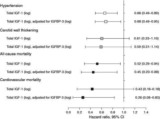 Multivariable-adjusted hazard ratios for hypertension, carotid wall thickening (cIMT≥0.9 mm) and mortality over five years. (Models adjusted for age, sex, locality, physical activity index, body mass index, tobacco and alcohol use, systolic blood pressure, glucose, high-density lipoprotein cholesterol, triglycerides, interleukin-6, creatinine clearance, anti-hypertensive medication.) Data reported as hazard ratio (95% CI).