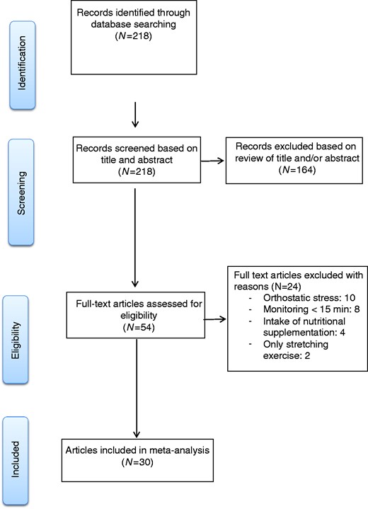 Flowchart for the inclusion of randomised controlled trials of post-exercise hypotension following resistance exercise.
