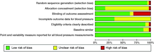 Risk of bias.