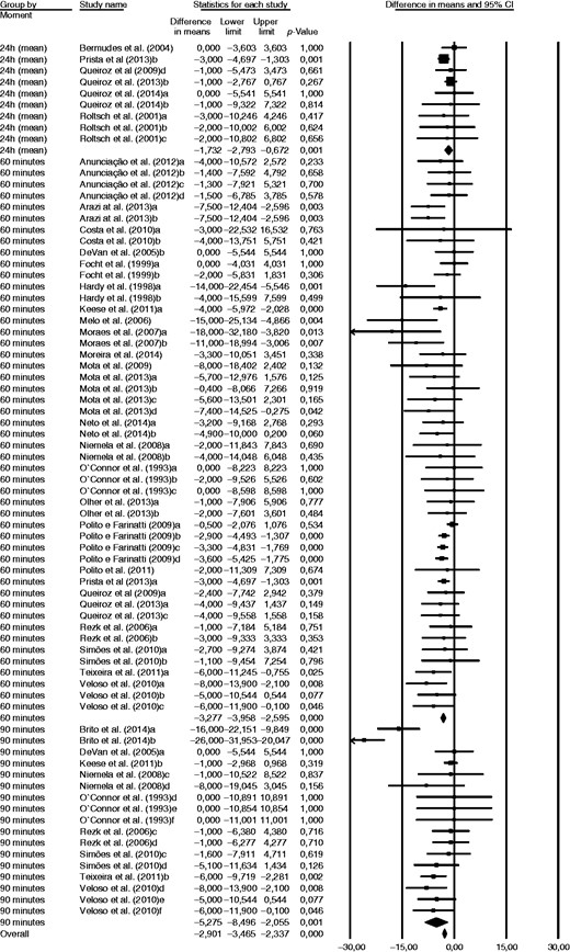 Changes in systolic blood pressure (mmHg) following a single session of resistance exercise.