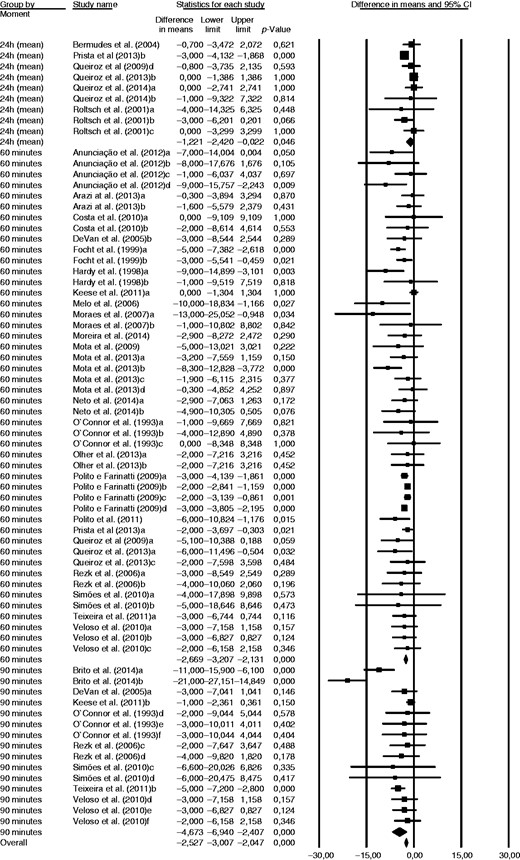 Changes in diastolic blood pressure (mmHg) following a single session of resistance exercise.