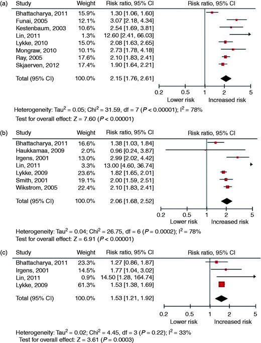 Forest plots of studies investigating a history of preeclampsia in relation to the risk of fatal and non-fatal cardiovascular disease: (a) overall cardiovascular disease; (b) ischaemic heart disease; (c) stroke.