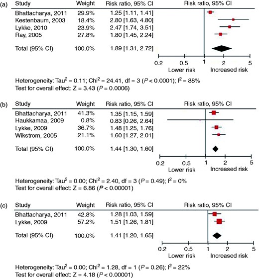 Forest plots of studies investigating a history of gestational hypertension in relation to the risk of fatal and non-fatal cardiovascular disease: (a) overall cardiovascular disease; (b) ischaemic heart disease; (c) stroke.
