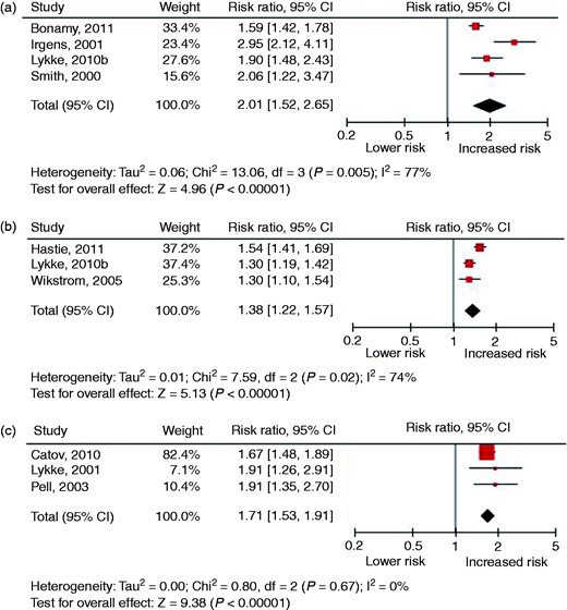 Forest plots of studies investigating a history of preterm delivery in relation to the risk of fatal and non-fatal cardiovascular disease: (a) overall cardiovascular disease; (b) ischaemic heart disease; (c) stroke.