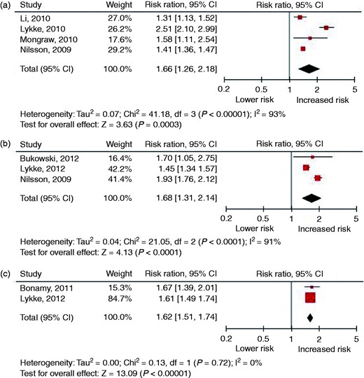 Forest plots of studies investigating a history of a small-for-gestational-age infant in relation to the risk of fatal and non-fatal cardiovascular disease: (a) overall cardiovascular disease; (b) ischaemic heart disease; (c) stroke.