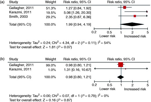Forest plots of studies investigating a history of recurrent miscarriage in relation to the risk of fatal and non-fatal cardiovascular disease: (a) ischaemic heart disease; (b) stroke.
