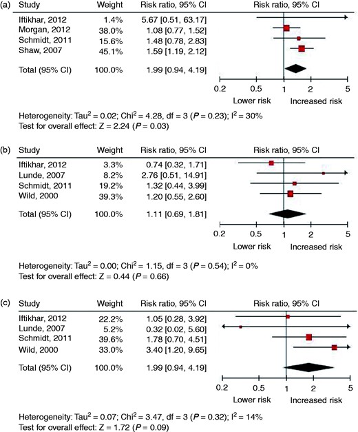 Forest plots of studies investigating polycystic ovary syndrome in relation to the risk of fatal and non-fatal cardiovascular disease: (a) overall cardiovascular disease; (b) ischaemic heart disease; (c) stroke.